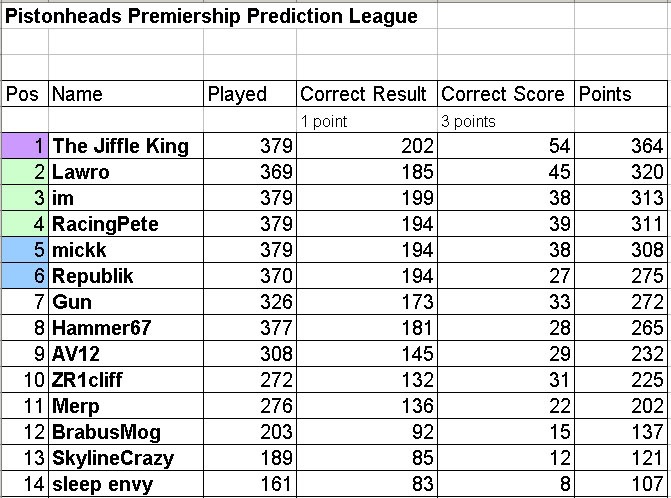 The Official 2012/13 Premier League Predictathon Thread - Page 161 - Football - PistonHeads