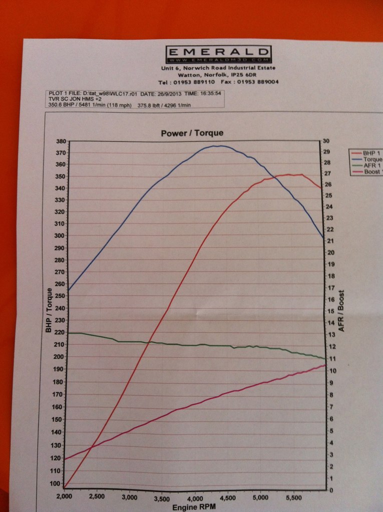 Post your dyno curve here - Page 1 - Chimaera - PistonHeads