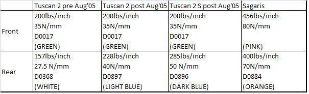 MK2 Tuscan Spring Rates - Page 1 - Tuscan - PistonHeads