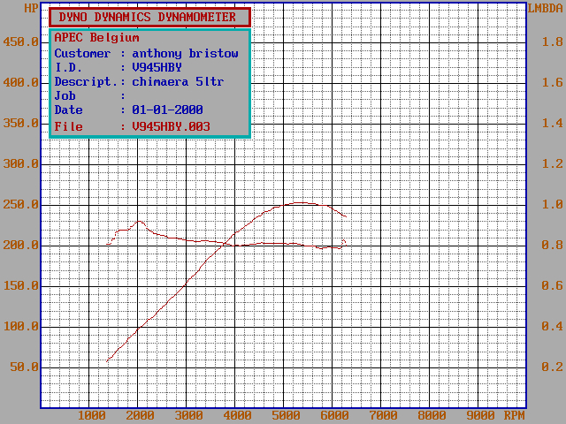 Post your dyno curve here - Page 38 - Chimaera - PistonHeads