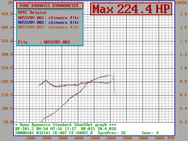 Post your dyno curve here - Page 22 - Chimaera - PistonHeads