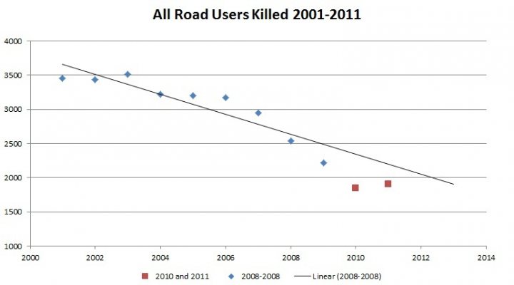 RE: Government blamed for increase in road deaths - Page 5 - Motoring News - PistonHeads