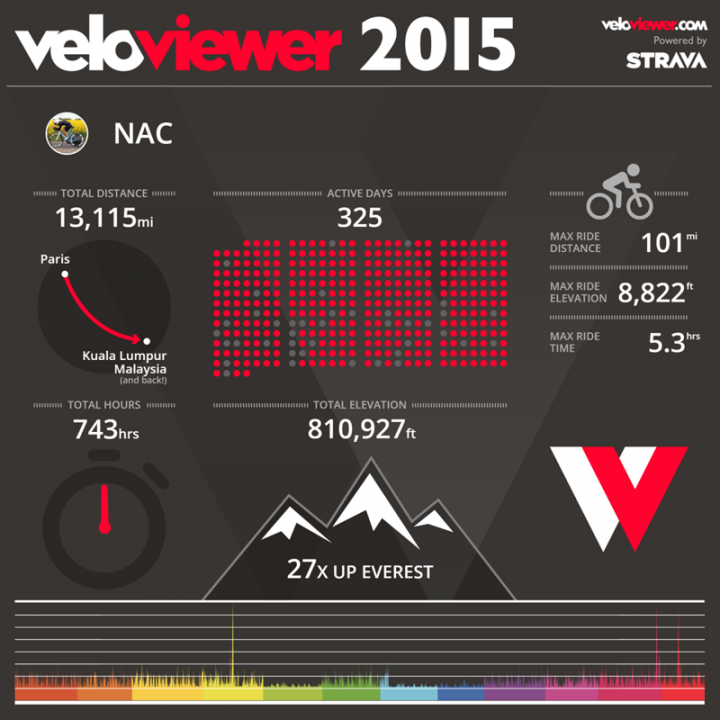How's your mileage for 2015? - Page 13 - Pedal Powered - PistonHeads