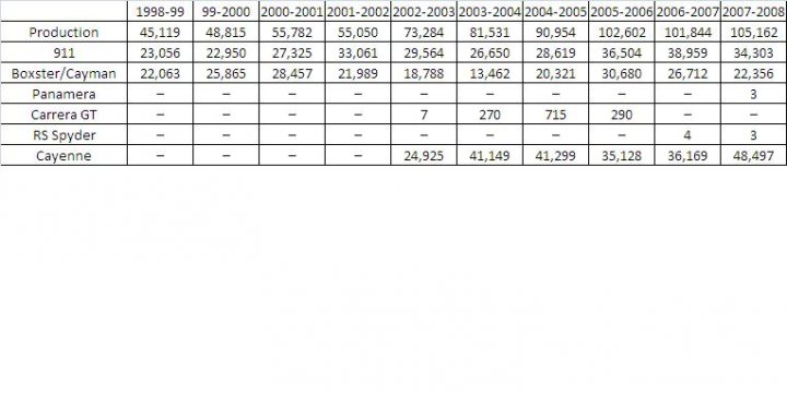 Pistonheads Production Numbers Gen