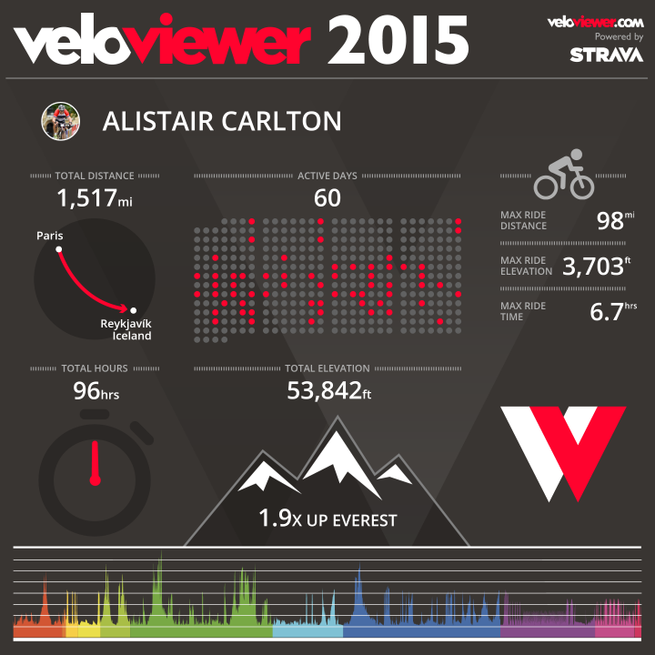 How's your mileage for 2015? - Page 11 - Pedal Powered - PistonHeads
