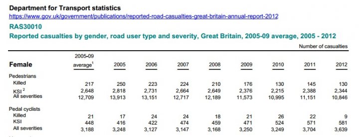 56% of drivers convicted of killing cyclists avoid prison - Page 10 - Speed, Plod & the Law - PistonHeads