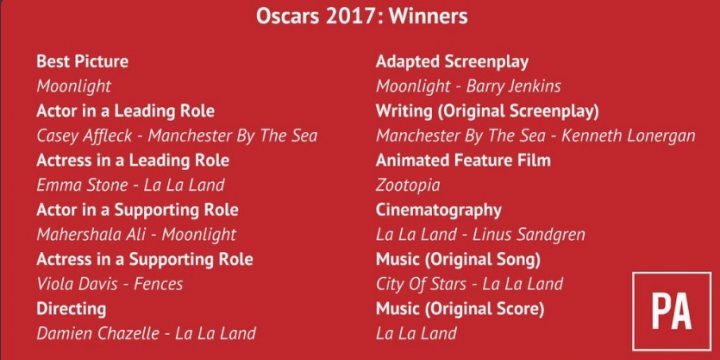 The Oscars 2017 - Page 1 - TV, Film & Radio - PistonHeads