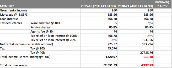 BTL Tax rules post 2020 - am i on the right track? - Page 1 - Finance - PistonHeads