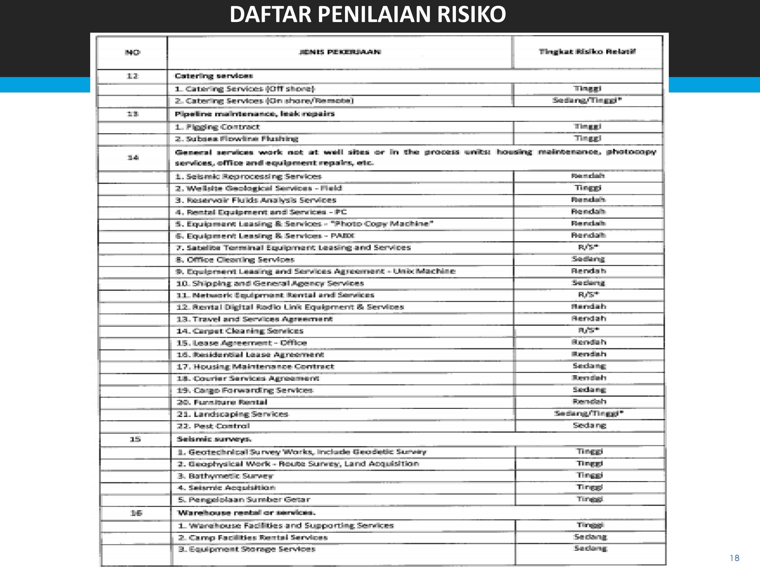 A close up of a person holding a cell phone - The image shows a printed document with a table titled "Daftar Penilaian Risiko", which is Indonesian for "Risk Assessment List". The table is structured with columns under "Kode", "Nama Kejataan", "Risiko", "Keterangan", "Nilai RNI", "Jumlah Biaya", "Indikatif Keseluruhan", and "Keterangan". There are rows listing different risks associated with facilities maintenance, such as "Risiko Inubahan Basis", "Risiko Inubahan Kewirausahaan Ringan", and more. The document appears to be a list intended for risk assessment and presumably planning in an Indonesian context.