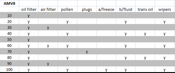 Year Pistonheads Vantage Service - The image features a table with the heading "AMV8" placed at the top left, suggesting it might be a table from a form or a technical document. The table is structured into 9 columns with labels such as "oil filter," "air filter," "pollen," and so on, indicating these are voting items or qualities being evaluated. Each column has a series of numerical values ranging from 0 to 100, possibly representing the level of each item or quality. The rows appear to be data for something, with one unit per row, and each value in a column represents a vote or rating for that item for that row. The table is clearly designed to facilitate some form of comparative or evaluative process.