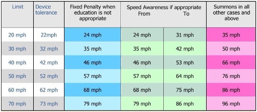 72 in 50 mph zone... - Page 1 - Speed, Plod & the Law - PistonHeads