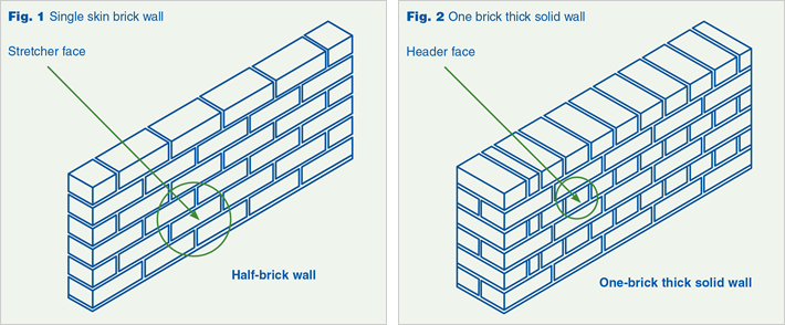 Damp and DPC help on a house looking to buy - Page 2 - Homes, Gardens and DIY - PistonHeads - The image displays a pair of identical diagrams side by side, set against the backdrop of a blue grid, each illustrating the construction of a brick wall. Both diagrams depict a row of blocks, each connected by a single bonding block at their base, creating a staggered alignment across the wall. Two labeled points, "Header face" and "One-brick thick solid wall," are highlighted in green, indicating specific points of interest within the design. The diagrams show 2 and 1 types of brick, differing in design and size. The word "Fig." followed by "2" is positioned at the top of the diagrams, suggesting these are figures for a technical manual or instructional guide. Overall, the image appears to be a technical illustration, likely part of an architectural or engineering document.