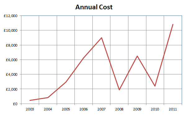 1991 Bentley Turbo RL - Page 1 - Readers' Cars - PistonHeads - The image presents a line graph titled "Annual Cost," with a horizontal grid for values on the y-axis and a date grid for years on the x-axis. The graph shows a pattern of peaks and troughs, predominantly recording increasing financial costs over the years, with some ups and downs. The final year observed is 2011, indicating a recent data point for this particular graph. The vertical and horizontal axes are marked, making it easier for viewers to interpret the data. The graph seems to be gathering a trend of financial growth over a decade.