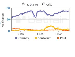 Pistonheads - This is a smooth, primarily purple, line graph with a low dotted extension in the upper right quadrant. The horizontal axis represents time, with labels indicating January, February, and March. The vertical axis marks a percentage scale ranging from 0 to 100, implying a change in a certain value over time. There are three line graphs overlaid, each representing a different category or variable. These categories are labeled as "Romney," "Romney," and "Santorum Paul." Each line graph shows spikes, indicating periods where the value seems to have increased or decreased significantly. There are also indicators for a 50% chance line, alternating between dots and crosses, which suggest probabilities or confidence levels associated with each category's graph. The overall style of the image is that of a simple, yet informative, statistical graph.