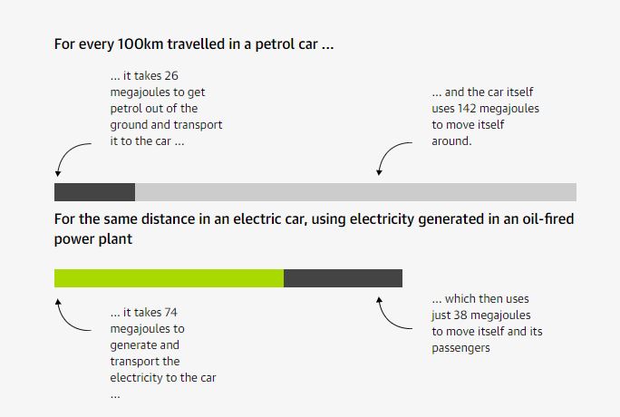 Electric cars, does everyone really think they are amazing.  - Page 199 - General Gassing - PistonHeads