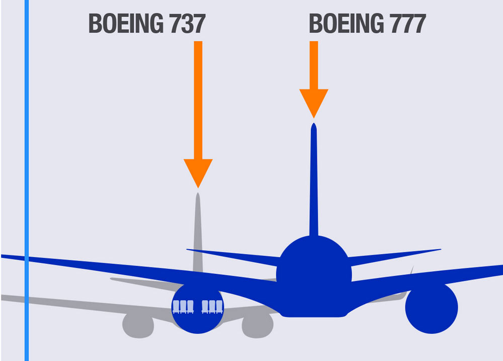 Random facts about planes.. - Page 22 - Boats, Planes & Trains - PistonHeads - The image features a graphical illustration of three airplanes, each labeled with a different jetliner model number. At the top, an airplane has the label "BOEING 737" above it, as two black cylinders create the silhouette of a jetliner, one pointing downward and the other pointing upwards, suggesting motion or engine functions. Below this airplane, another one is labeled "BOEING 777," and beneath that, another airplane is shown with the model number "BOEING 737," aligning with the top airplane, creating a visual comparison of the jetliner models. The image is a simple, educational representation, likely used for comparing the sizes and features of these aircraft.