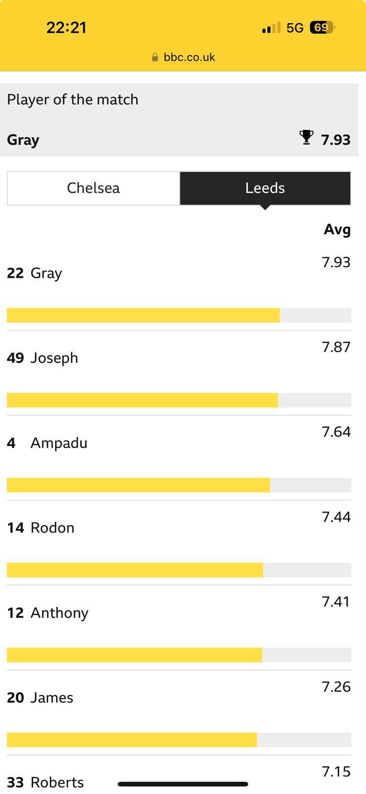 The Official Chelsea Thread [Vol 3] - Page 480 - Football - PistonHeads UK - The image shows a screenshot of a user interface, specifically a sports match statistics page. At the top of the screen is a header displaying a yellow card icon, suggesting an ongoing soccer match with players receiving cards. Below the header is a section titled "Player of the Match," indicating that one player has been selected for this award.

The central part of the image features a table with various statistics related to the match. The columns include the names of different players, and the numbers represent their respective performance metrics, such as tackles, passes, and other in-game actions. There is also a bar graph comparing the statistics of two teams, suggesting a side-by-side comparison between the teams' players.

On the right side of the image, there is a smaller window showing a list of player names with corresponding statistics, similar to the table on the left. The user interface seems to be a live tracking or summary page for a sports match, providing real-time or post-match data about individual players' contributions and team performance.