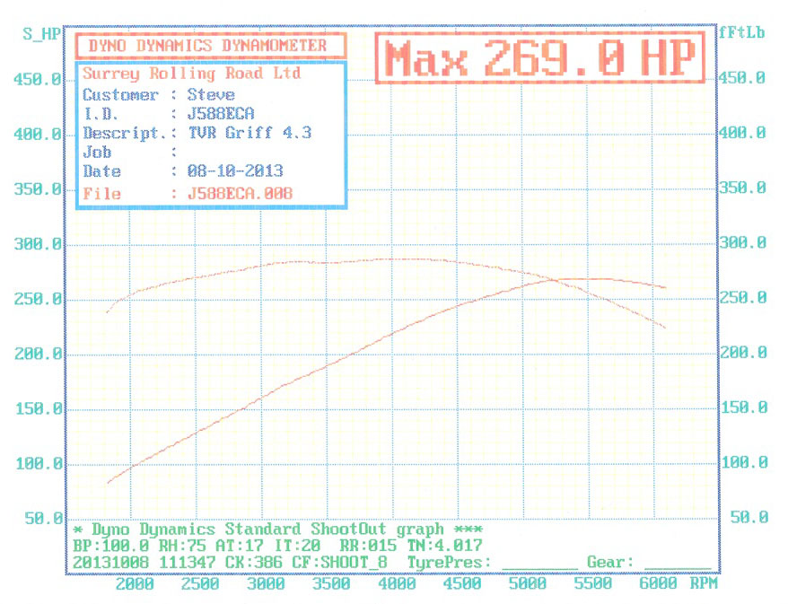 Griffith 4.3 Dyno Result - Page 1 - Griffith - PistonHeads UK