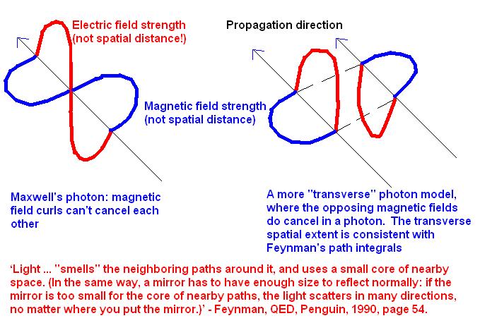 The image illustrates how the direction a magnetic field diverges at the photon radius (R) of a light source. Two distinct red curves represent a forward-scattered (left side) and backwards-scattered (right side) situation. The vertical dashed line indicates the photon radius, at which point the magnetic field direction changes. The company is MAXWELL PHOTONICS, and the text refers to their product: a transverse "photon model" with a name "Derringer." Further context is provided regarding the influence of the photon border and spatial extent on a Feynman's path integral. The image uses a scientific and technical style to convey optical and photonics principles.