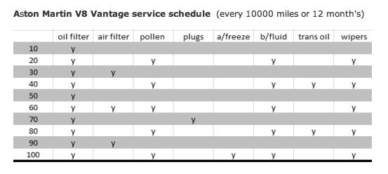 V8V servicing - Page 1 - Aston Martin - PistonHeads - The image displays a table titled "Aston Martin V8 Vantage service schedule (every 1000 miles or 12 month's)" from a car service or maintenance guide. The table is organized into six columns, each corresponding to a different service point or fluid type: oil filter, air filter, pollen filter, plugs & freeze, fluid, and trans oil. The first row shows vehicle mileage brackets, from 100 miles to 100,000 miles or over 12 month intervals. Each subsequent row details the frequency of the various services across these intervals. The oil filter appears to be a service that needs to be performed multiple times within the life of the vehicle. The clear table provides a structured and systematic approach to vehicle maintenance.