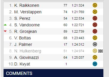 1st Test 2017 - Page 16 - Formula 1 - PistonHeads - The image displays a table listing the timed positions of eight drivers named Helmut Kohlkoneen, S Perrez, Raikkonen, Grosjean, Vettel, P Vanddeerp, R Grosjean, Bottas, and J Palmer. The columns in the table represent different ranks: 1st, 2nd, 3rd, 4th, 5th, 6th, 7th, and 8th. Each driver's result is indicated by time measurements in seconds and minutes, represented as yellow A's and gold S's beside their names. The red and yellow circular badges next to the names suggest that the image is from a competitive racing event.