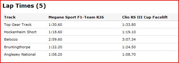 Clio 197 info - Page 1 - French Bred - PistonHeads - The image is a table titled "Lap Times (5)", presumably from a racing event or competition. The table has six columns, representing different race groups: "Top Gear Track", "Hockenheim Short", "Balacco", "Bruntingthorpe", "Anglesey National", and "Lap Circuit". Each column lists corresponding lap times, which are measured in minutes and seconds. The times range from under 1 minute to just over 1 minute. The last column on the far right is titled "Clio RS III Cup Faceift", suggesting that these times may be specific to a particular type of car. The layout of the table is structured, making it easy to compare the performance of the drivers or vehicles across different race tracks.