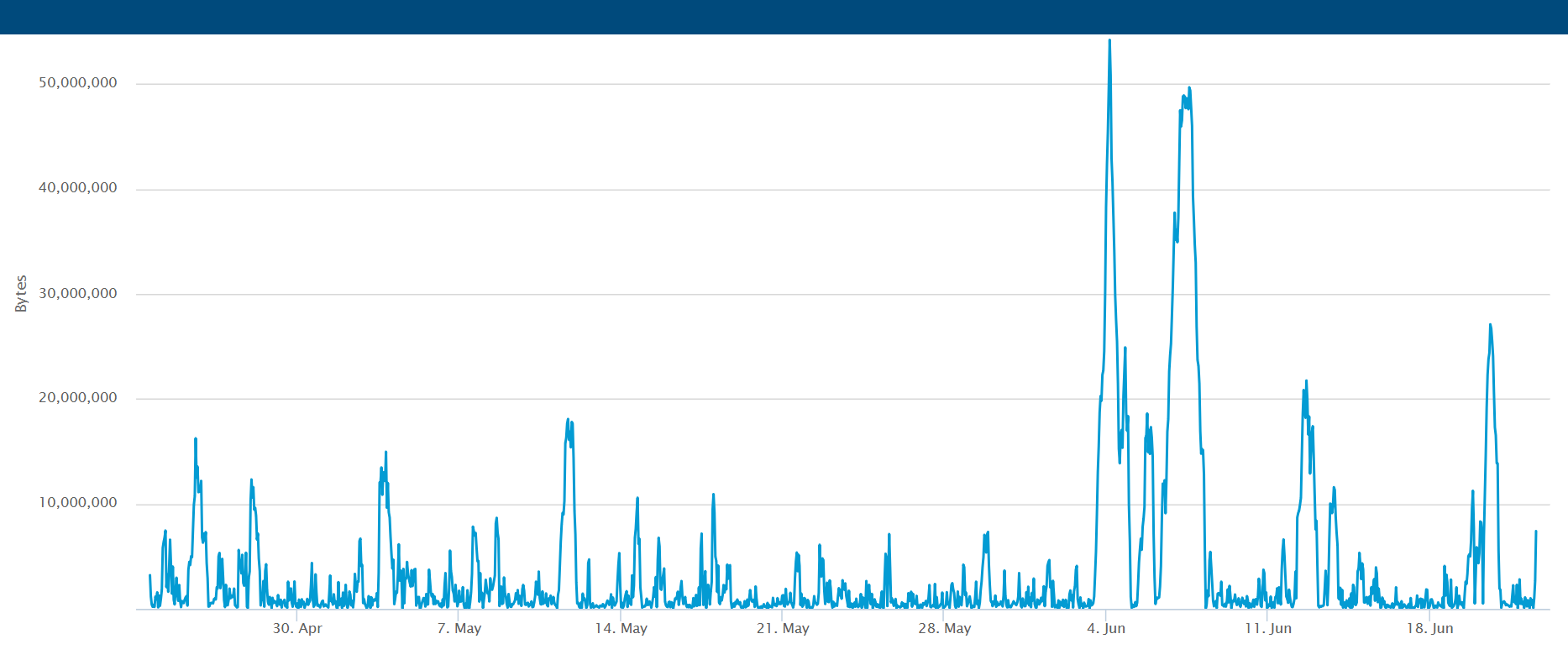 Crypto Currency Thread - Page 215 - Finance - PistonHeads - This image is a bar graph. The graph is predominantly blue with various heights of bars. The bars are aligned on a horizontal axis, which appears to represent dates. The vertical axis of the graph displays numerical values, though the specific numbers are not visible due to the size of the image and the degree of zoom. The goal of the graph appears to be to illustrate the relationship between the dates on the horizontal axis and the numerical values on the vertical axis, possibly indicating some form of data measurement over time. The style of the graph is standard for visualizing data, with a clean layout and a focus on conveying information clearly.