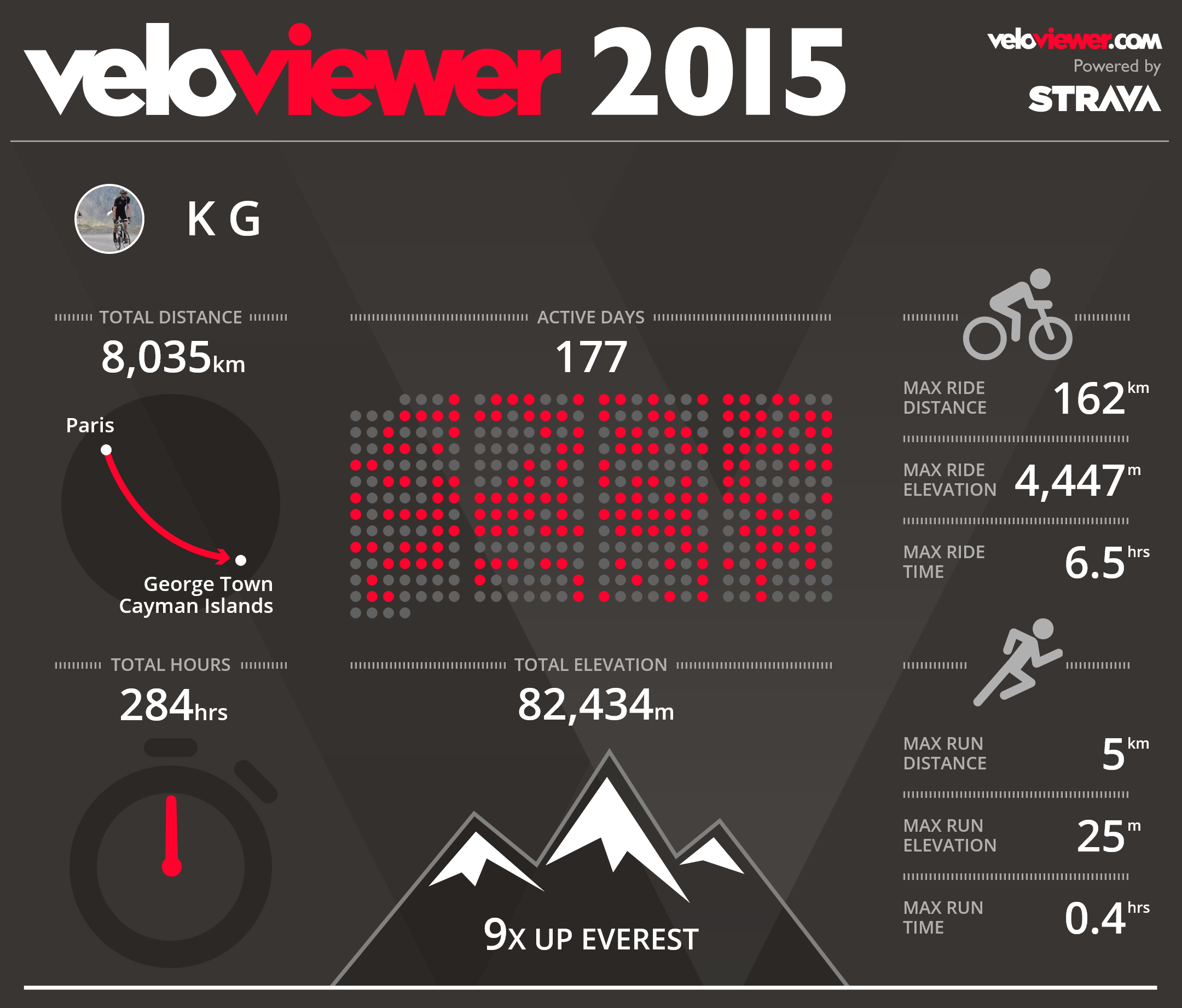 How's your mileage for 2015? - Page 11 - Pedal Powered - PistonHeads