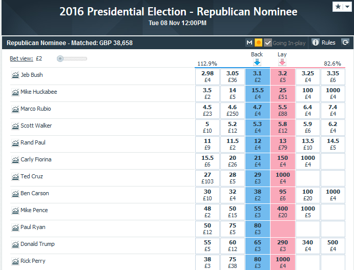 American Presidential candidates GoP/Dems - Page 9 - News, Politics & Economics - PistonHeads - The image depicts a screenshot from the website TopTenz, featuring a chart that compares the performance of different political figures in the Republican Primary of the United States from 2016. The chart is a spreadsheet-like table with headings like "Bet view" and "Back view," along with percentages next to each name. It displays various candidates such as Ted Cruz, Marco Rubio, and Donald Trump, with their respective popularity percentages shown.