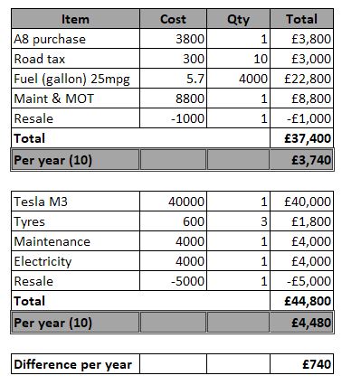 Audi A8 D2 4.2V8 - 7 year running costs of a Shedworthy car - Page 1 - Readers' Cars - PistonHeads