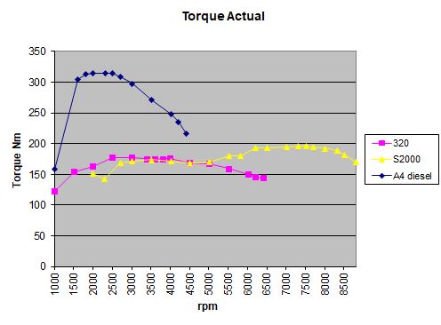 Is torque really relevant? - Page 11 - General Gassing - PistonHeads
