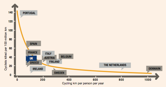 The "Sh*t Driving Caught On Cam" Thread Vol II - Page 238 - General Gassing - PistonHeads - The image shows a line graph displaying Europe's bicycle usage per capita between the years 200 and 2015. The horizontal axis represents cycling kilometers per person annually, ranging from zero to 200 cycles. The vertical axis lists European countries, indicating their specific levels of cycling. The line graph appears to have a slight upward trend, suggesting a small increase in the average number of cycles per person over time. The most popular countries in terms of bicycle usage are not labeled on the graph, but they seem to be toward the upper right portion. The graph clearly illustrates a considerable amount of variability among European countries in their cycling, with some significantly higher than others. The style of the graph is simple and utilitarian, focusing on factual information without elaborate decorations.