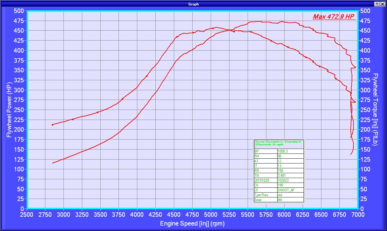 What Engine for 500BHP - Page 50 - Engines & Drivetrain - PistonHeads - The image displays a graph with a purple background and a blue horizontal line representing the zero point axis. It is a scatter plot of engine speed on the x-axis and engine power in horsepower (HP) on the y-axis. There is a steep decline and then a sharp ascent of the graph, which indicates a relationship between engine speed and engine power. A red line represents the data points of the graph, showing a trend of decreasing and then increasing power as the engine speed increases. In the bottom left corner, there's a title that reads "engine speed (rpm)," and to the right, there is a label "Max 422.9 HP."