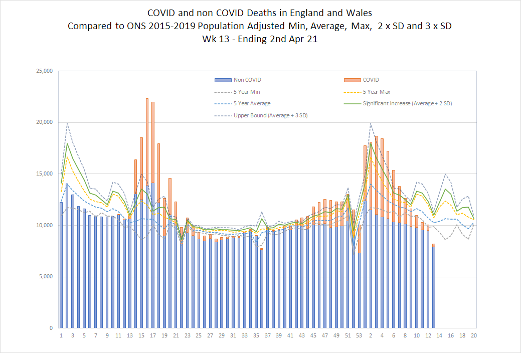 CV19 - Cure worse than the disease? (Vol 11) - Page 246 - News, Politics & Economics - PistonHeads UK - The image displays a line graph with a title that reads "CUMULATIVE COVID-19 Deaths per 100k population in England and Wales compared to 2019, data from Public Health England." The graph is plotted with a horizontal axis labeled with dates from early January to late December of a year. On the vertical axis, there are numerical values and labels such as "CUMULATIVE COVID-19 Deaths per 100k population," suggesting that the data represents the cumulative number of COVID-19 deaths in relation to the population size. The graph is colorful, with different lines representing different populations or groups, and it shows a significant spike in deaths at a certain point, which could be related to a second wave or surge in cases. At the bottom of the image, there's a note that the data is subject to change as more information becomes available. The style of the image is informational, likely intended for a report or analysis on the COVID-19 pandemic's impact on public health.