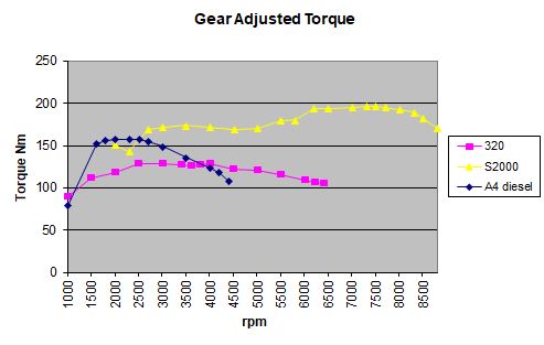 Is torque really relevant? - Page 11 - General Gassing - PistonHeads