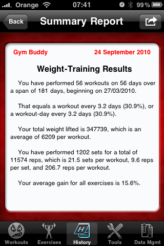 Training Aidapp Fitness Pistonheads - The image shows an application screen, likely from a smartphone, titled "Gym Buddy." The main focus of the screen is a summary of weight-training results. The summary indicates that the user has performed 54 workouts in a 56-day period, with average workouts days averaging 3.2 workout days per week. The total weight lifted in this period was 1157 reps, which equates to an average of 209.9 reps per workout. The user has an average gain for all exercises, which is 5.6%. The text is well-organized on a red background, and the app interface includes a menu bar at the top and a navigation bar at the bottom.