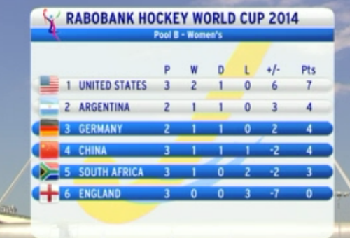 A close up of a person holding a wii remote - Pistonheads - The image displays a computer or smartphone screen displaying a live hockey scoreboard for women's matches from the 2014 Rabobank Hockey World Cup. The table is organized with columns indicating each team's country, and rectangular boxes show the scores: 1 for the United States (versus the unseen second team), 3 for Argentina, 2 for Germany (against China), 4 for China (playing South Africa), 5 for South Africa (opposite England), and 3 points each for England and South Africa. The flags of the participating countries are represented next to their team's names at the top of the table. The scoreboard indicates ongoing games with points being awarded. The upper right corner includes the logo and name of the event.