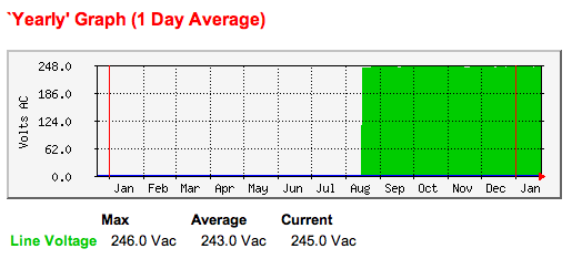 More 'Audiophile' bullsh*t. - Page 79 - Home Cinema & Hi-Fi - PistonHeads - The image displays a line graph with a horizontal axis indicating the months of the year. The vertical axis is labeled "Average Current (Amp/C)". The graph has two lines representing data, labeled "Line Voltage (246.0 Vac)" and "Average Current (243.0 Vac)". The scale on the vertical axis shows values ranging from 186.0 to 248.0 on the AC side and 626.0 to 245.0 on the VAC side. The data is shown for a one-day average, and the title "Yearly' Graph 1 Day Average" is present at the top of the graph.