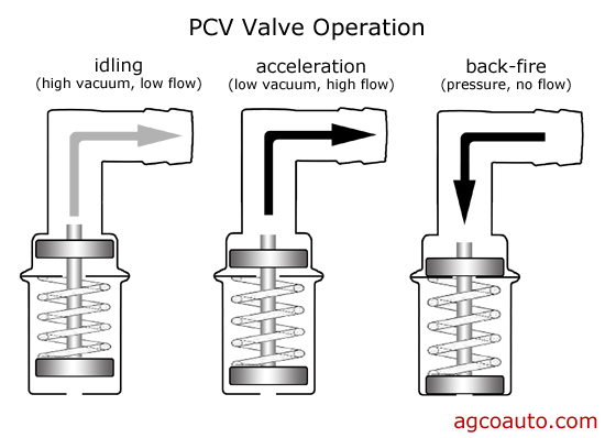 PCV valve. - Page 1 - Chimaera - PistonHeads