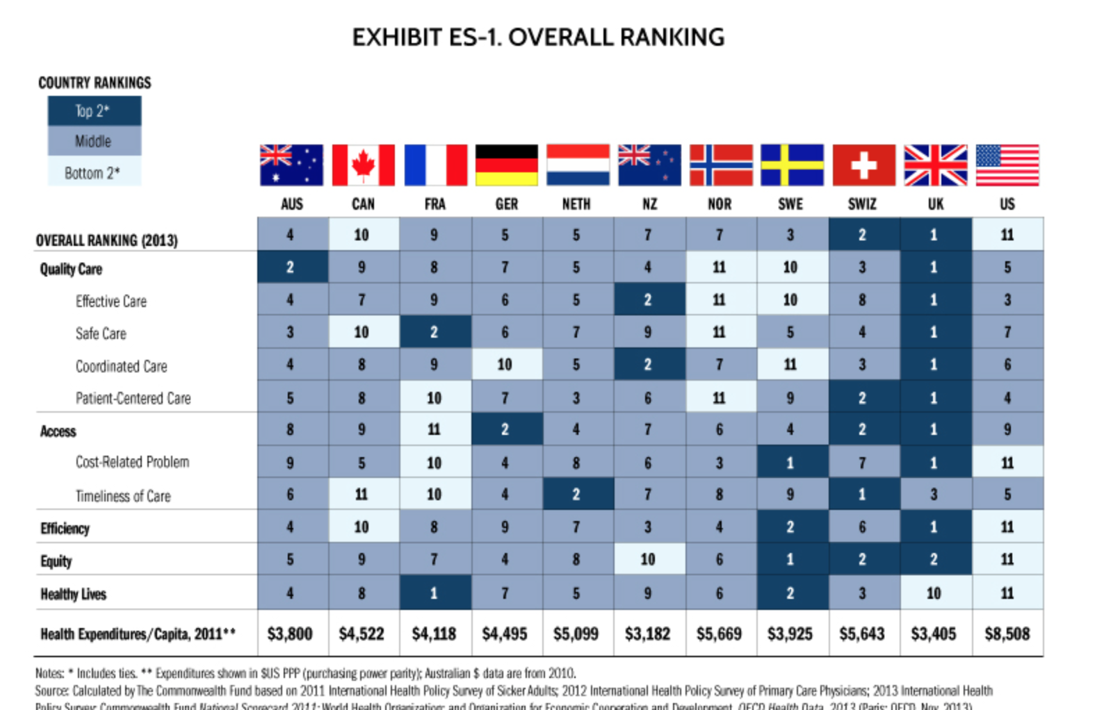 Nurses: The NHS is at breaking point - Page 3 - News, Politics & Economics - PistonHeads - The image displays a color-coded bar chart titled "Exhibit ES-1 OVERALL RANKING". There are a total of 9 countries listed vertically under headings like Overall Ranking, Country, Top-2, Quality Care, Safety Care, Effectiveness of Care, and Access to Health-related services such as Primary Care, Sick Leave, and Cost effectiveness. The countries are marked with their national flags, and the bars represent values in each of the aforementioned categories. The rankings are ordered numerically from 1 to 9, with the highest on the left. Values in green seem to indicate higher scores, while red and blue scores seem lower.