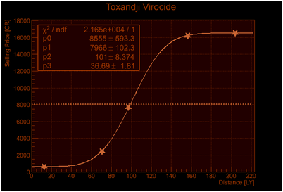 Elite: Dangerous - Page 38 - Video Games - PistonHeads - The image presents a graph with a red line curve that represents the relationship between gene expression levels and distance from a fragment location labeled "Virocide." This line is titled "Toxandjj Virocide." On the same graph, three smaller lines are plotted, suggesting some form of data analysis or subplot comparison. The axes of the graph contain numerical values, with the X-axis labeled with "Distance (Ly)," and the Y-axis with "Z' (Mn/GpCh_1000)." The graph is likely used in scientific research or analysis, specifically regarding the impact of the "Virocide" on gene expression. The colors of the lines suggest different datasets or models being compared.