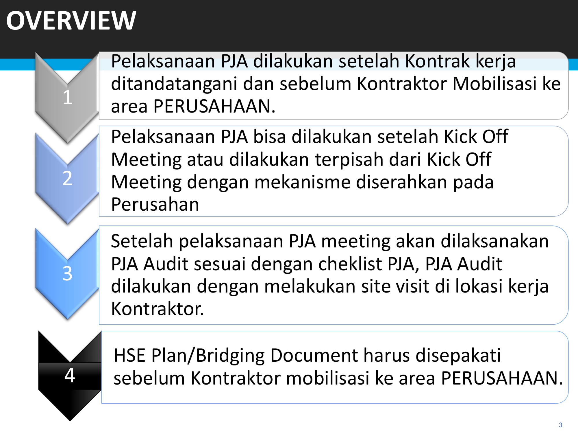 A collage of photos with a sign and a sign - The image is a screenshot of a presentation slide with an overlay containing text in Indonesian. The slide has a dark background with a series of numbered points in a lighter shade. Each point seems to list a bullet point related to the PJA (Persiapan Jadwal Acara) activity. Point 4 mentions "HSE Plan/Bridding Document harus disepakati," translating to "The Health Safety and Environment Plan/acement of the documents must be carried out." The presentation slide seems to relate to the logistical and operational aspects of an event, focusing on health and safety measures, meeting standards, site visitation, and audit status.