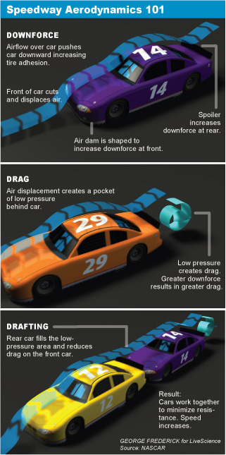 Aero ? - Page 1 - Formula 1 - PistonHeads - The image is a three-panel comic-style illustration titled "Speedway Aerodynamics 101". Panels 1 and 3 feature sportscars shifting and spinning in response to aerodynamic forces exerted by different design modifications, with care tags indicating the parts being manipulated. Panel 2 depicts the Morganess airfoil technique for rear car fame stability testing. The comic presents three performance improvement options for car top speed: decreasing air resistance, increasing tire grip, and reducing car weight.