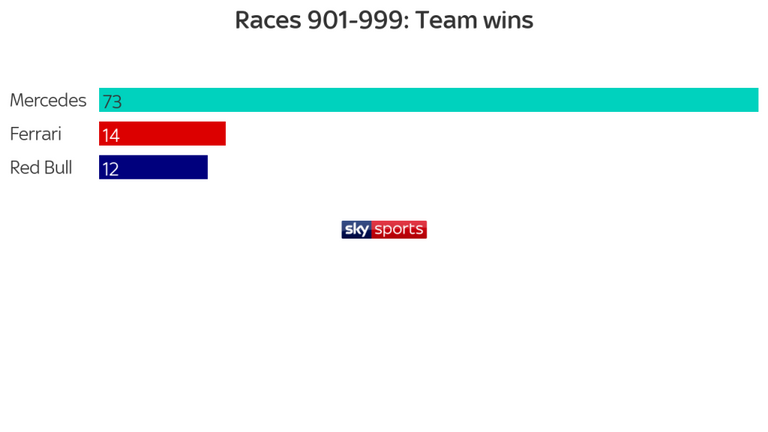 Official 2019 Spanish Grand Prix Thread ***SPOILERS*** - Page 36 - Formula 1 - PistonHeads - The image is a screenshot of a social media post featuring a graphical representation. It shows statistics related to Formula 1 teams, Mercedes and Red Bull. The text on the image indicates that Mercedes has won 96 races and Red Bull has won 84 races. Additionally, it notes that Mercedes leads in terms of number of poles (25) compared to Red Bull's 16 poles.

The post also includes a donation button with the text "Race to help children in need." This suggests that the image is possibly related to a charity or fundraising event, using the popularity of Formula 1 to garner attention for a cause. The exact context of the post, such as its purpose or the specifics about the cause it's supporting, are not provided within the image itself.