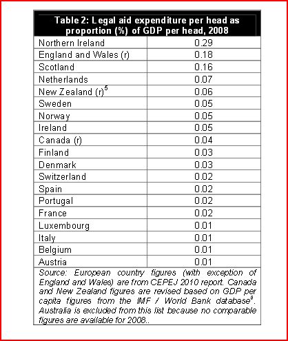 Hitler discusses the legal aid reforms - Page 1 - News, Politics & Economics - PistonHeads - The image displays a table from a report or document. The table presents the legal aid expenditure per head as a proportion of GDP for several European countries and a note about the data at the bottom. Values in the table are listed in percentage, indicating the proportion of GDP that is spent on legal aid in each country. Columns represent different countries, such as Northern Ireland, England and Wales, Scotland, New Zealand, various European countries like Ireland, Sweden, Finland, and many more. The title of the document or report is "Legal aid expenditure per head as a proportion of GDP per head, 2008". There is a source note at the bottom stating that the data is from the CEPEJ 2010 report, reflects the GDP for the previous year, comes from the IMF World Bank database. The text indicates that the data is exclusive of certain countries figures available for the year 2008.