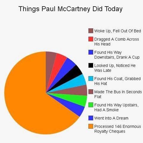 Sean Connery Joke Thread (Vol 10ish) - Page 437 - The Lounge - PistonHeads UK - The image is a humorous take on Paul McCartney's daily routine, represented as a pie chart. It humorously categorizes various activities McCartney might engage in during the day. At the top of the chart, there's an entry labeled "Slept in," which takes up the largest portion of the pie. Following this, the chart lists different tasks such as "Woke up," "Made coffee," and "Found his way out of bed." The chart includes other typical daily activities like "Found his way to breakfast," "Fell into the bathtub," and "Forgot his way back to his room."

The image also has an entry for "Found his way to the barber," which is slightly smaller than the others, indicating it might be less frequent. Further down, there's a section labeled "Found his way to breakfast in bed," which seems to be another common activity for McCartney. The chart also includes a small slice labeled "Went outside and found his way back."

The chart uses simple icons to represent each activity, with a variety of colors that add to the fun and informative nature of the image. The overall design is playful and tongue-in-cheek, poking fun at McCartney's rumored clumsiness and love for breakfast in bed.