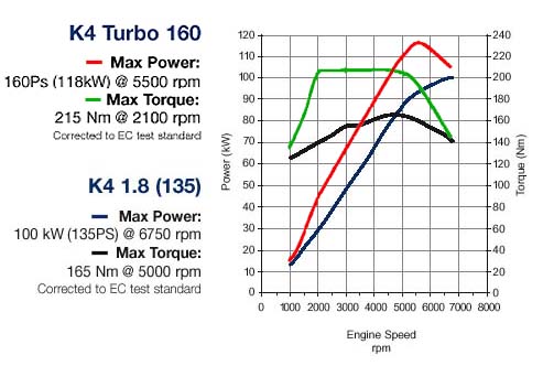 Road tuning a nitron equipped track orientated car - Page 1 - Elise/Exige/Europa/340R - PistonHeads - The image depicts a graph with two distinct charts, illustrating engine speed versus torque at different power settings and corrective testing standards. Each chart is accompanied by labels detailing the correction to ECU power stocks and the power outputs. The graphs are at the bottom of the image, displaying a mix of torque and engine speed in percentages.