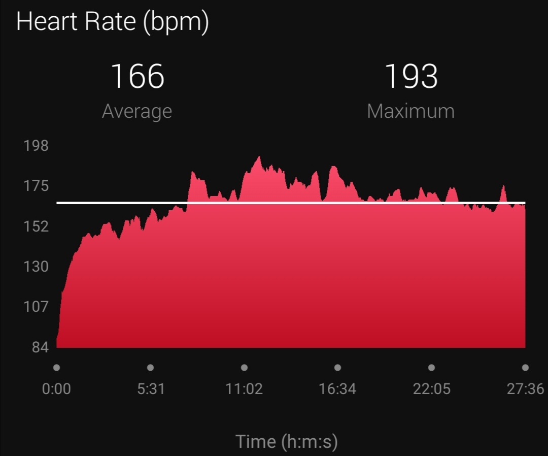 Exercising at max gear rate - Page 1 - Health Matters - PistonHeads UK - The image shows a graph on a computer screen. The graph is titled "Heart rate" and plots two lines, one in black and one in red. These lines are likely representing heart rates over time. The axes of the graph show data for "Time (min)" on the horizontal axis and "Heart Rate (bpm)" on the vertical axis.

There are annotations indicating "168" and "250," which could be specific points of interest in the data represented by the lines. The graph also includes a line labeled "Baseline," which is likely to represent a reference or average heart rate.

The computer screen displays additional information at the top, including a figure for "Average" and a maximum figure. The overall context suggests that this graph is related to exercise or fitness tracking, as it seems to be monitoring a person's heart rate during activity.