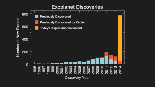 Pistonheads - The image is a line graph titled "Exoplanet Discoveries" with three lines corresponding to "Previously Discovered," "Presently Discovered," and "Today's Discoveries." The graph plots the number of exoplanet discoveries on the x-axis against the discovery year on the y-axis. The data goes up to the year 2014, with "Today's Discoveries" showing an extremely high bar, much higher than the others, which is represented by an orange color.