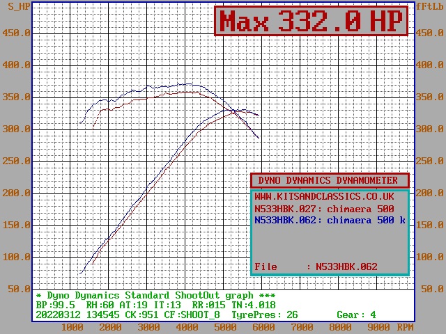 Post your dyno curve here - Page 55 - Chimaera - PistonHeads UK